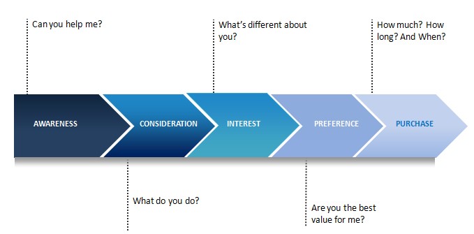 The Buying Cycle